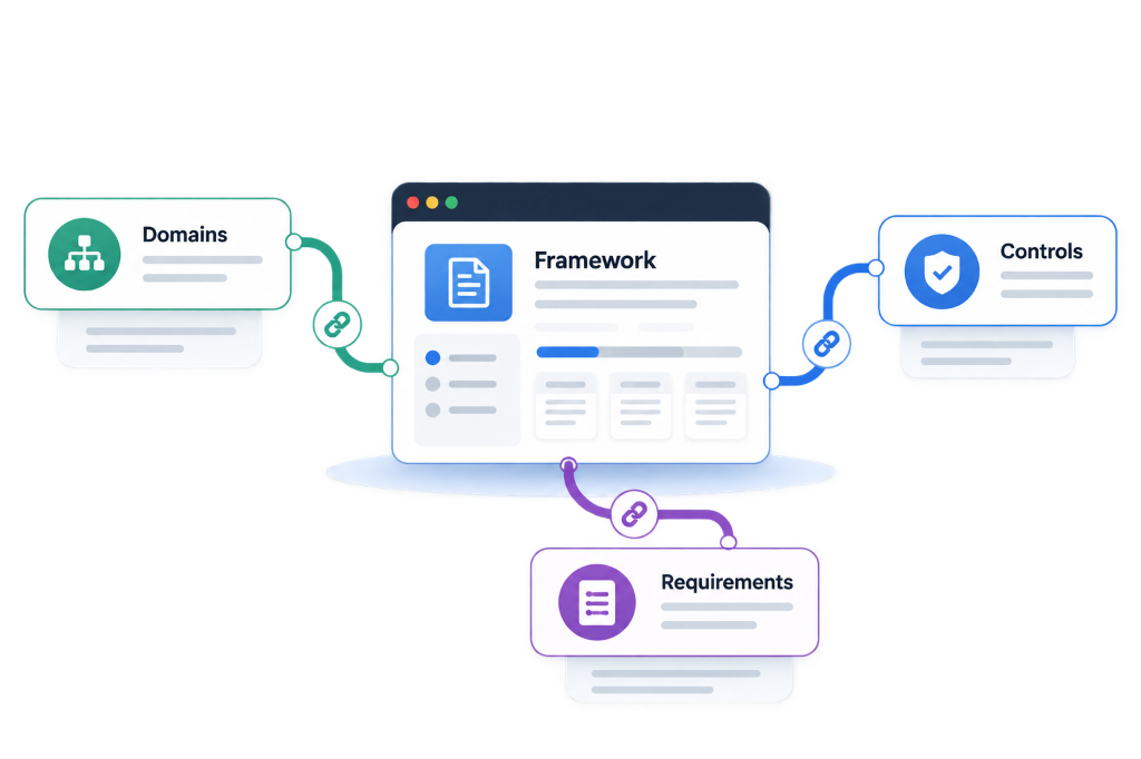Framework Architecture, Domains, Controls and Requirements Mapping Graphic